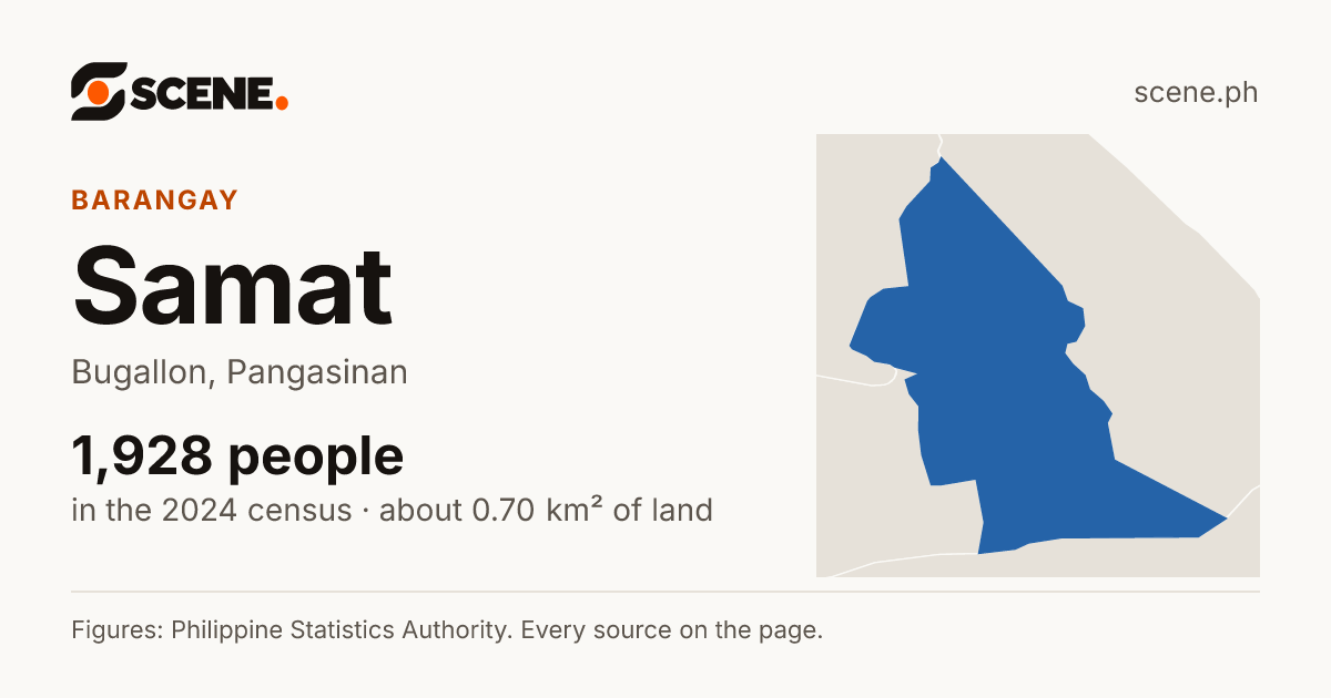 Samat, Bugallon, barangay: 1,928 people in the 2024 census
