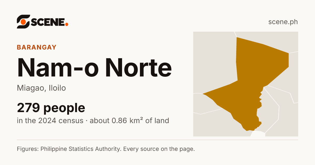 Nam-o Norte, Miagao, barangay: 279 people in the 2024 census