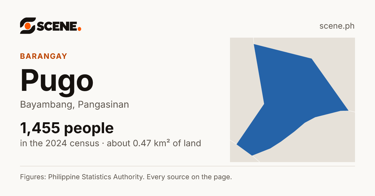 Pugo, Bayambang, barangay: 1,455 people in the 2024 census