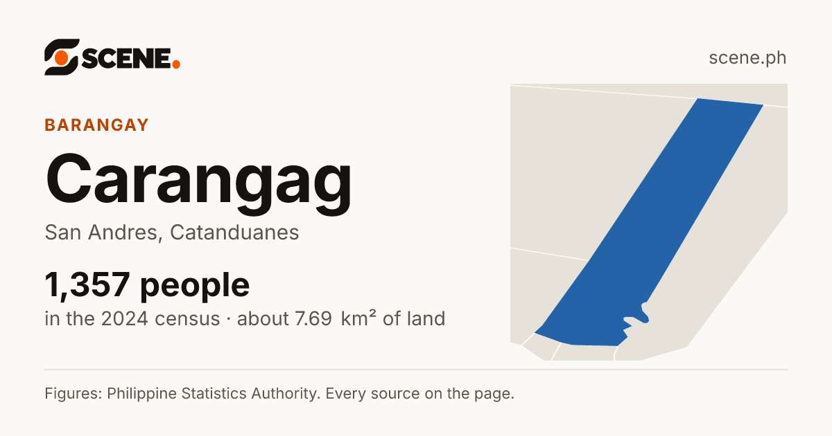 Carangag, San Andres, barangay: 1,357 people in the 2024 census