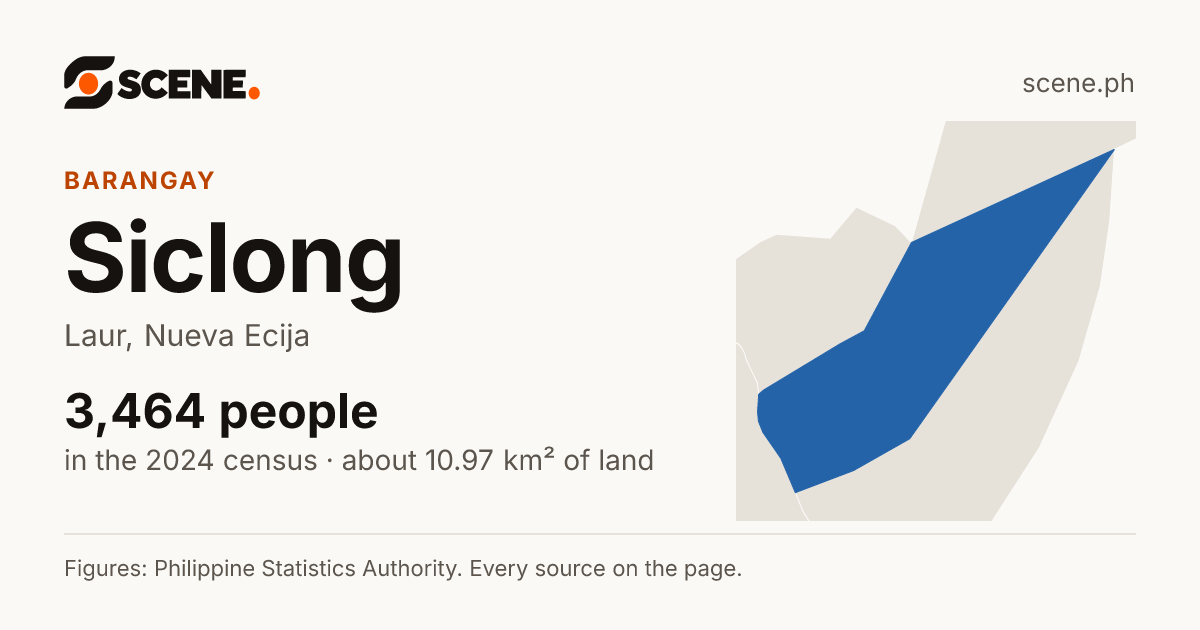 Siclong, Laur, barangay: 3,464 people in the 2024 census