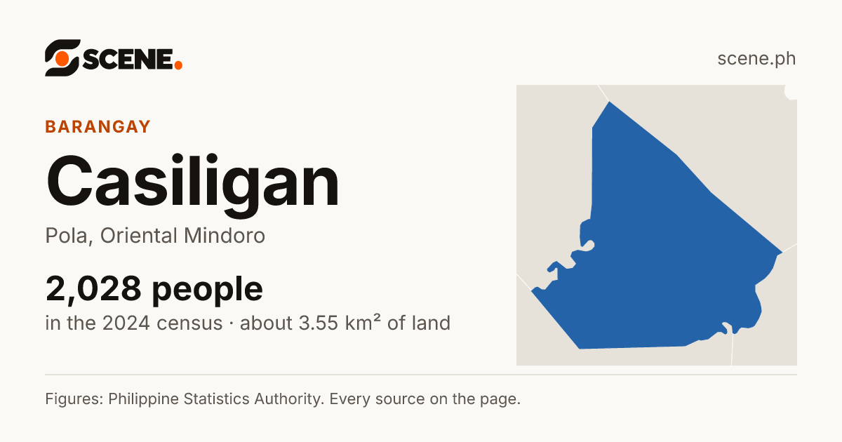 Casiligan, Pola, barangay: 2,028 people in the 2024 census