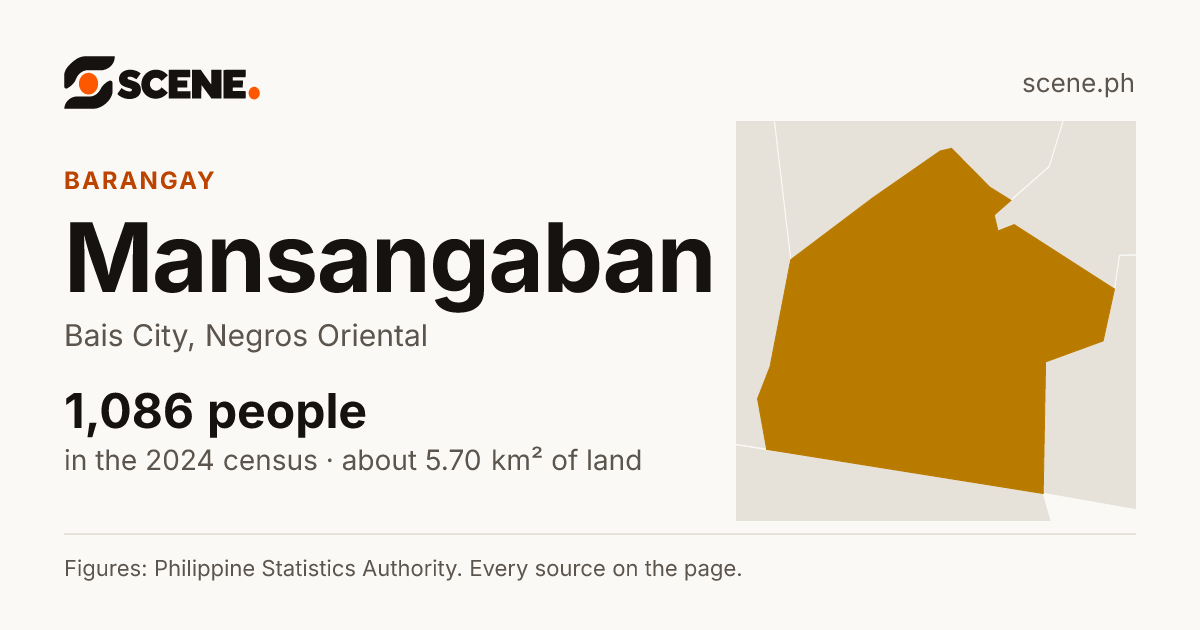 Mansangaban, Bais City, barangay: 1,086 people in the 2024 census