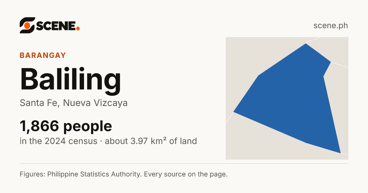 Baliling, Santa Fe, barangay: 1,866 people in the 2024 census