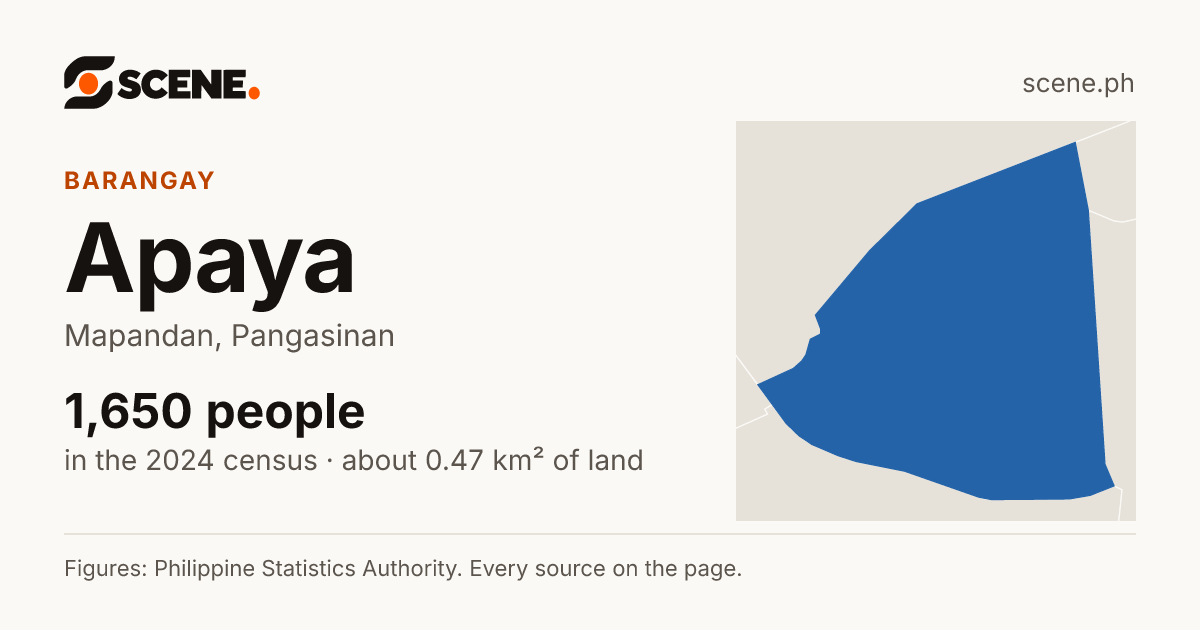 Apaya, Mapandan, barangay: 1,650 people in the 2024 census
