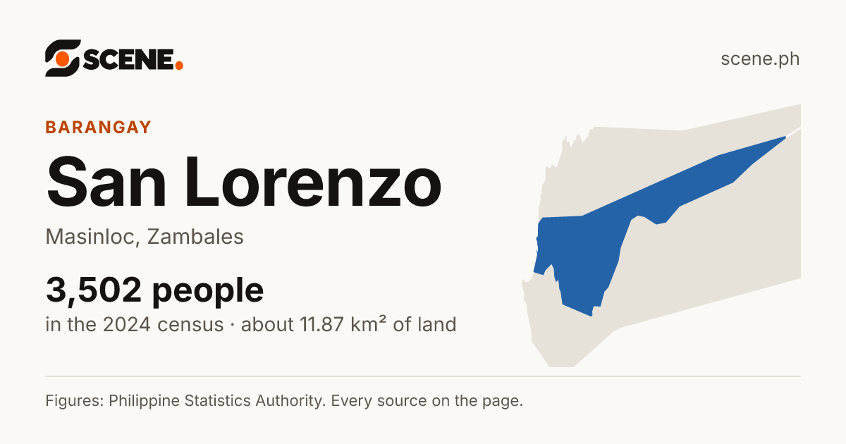 San Lorenzo, Masinloc, barangay: 3,502 people in the 2024 census