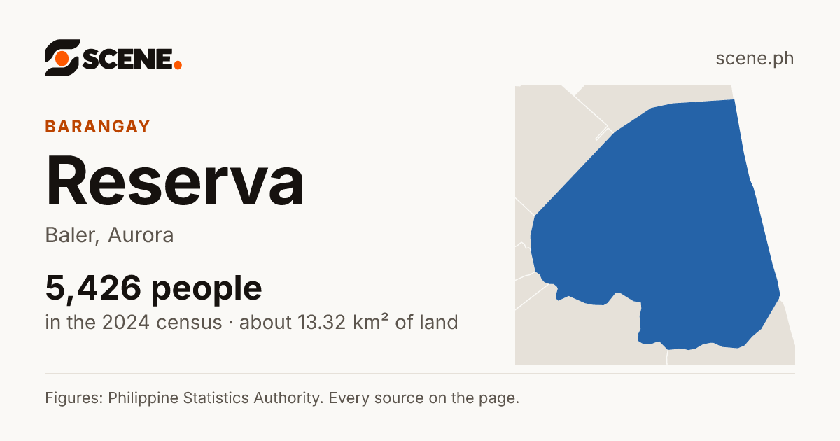 Reserva, Baler, barangay: 5,426 people in the 2024 census