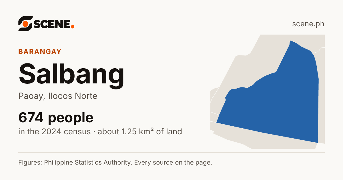 Salbang, Paoay, barangay: 674 people in the 2024 census