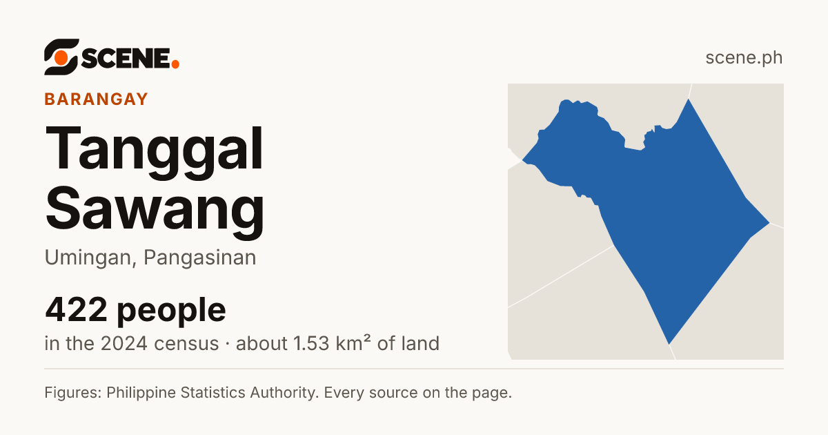 Tanggal Sawang, Umingan, barangay: 422 people in the 2024 census