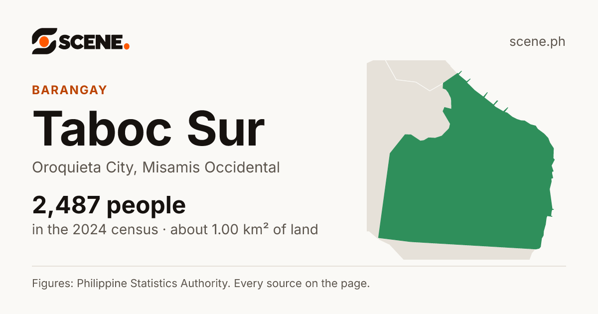 Taboc Sur, Oroquieta City, barangay: 2,487 people in the 2024 census
