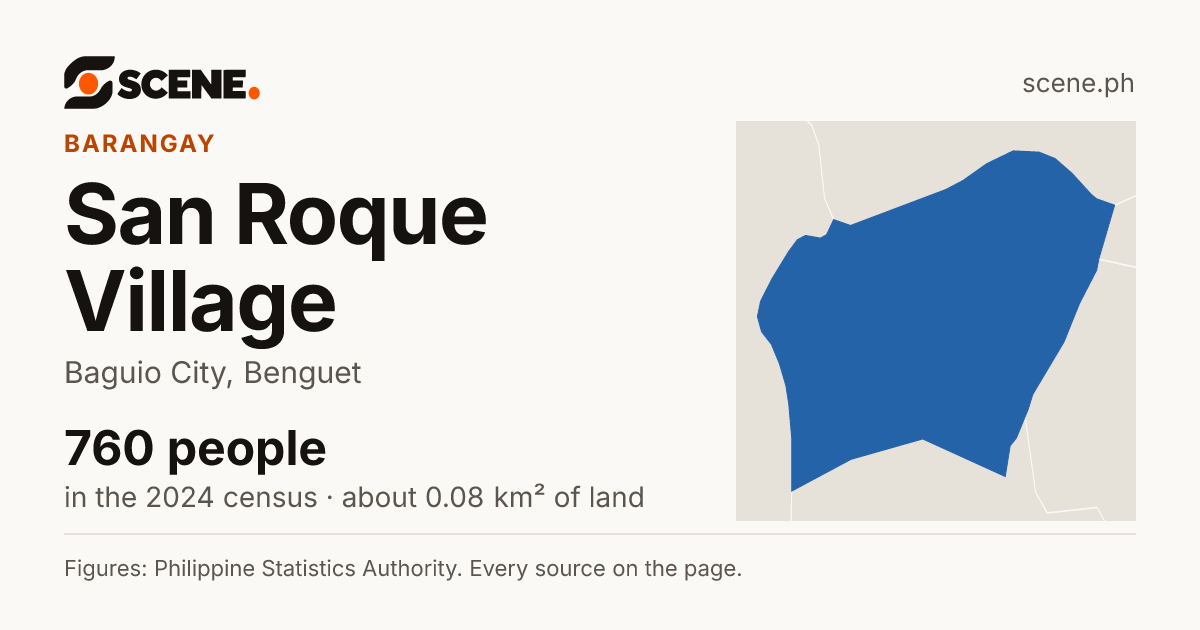 San Roque Village, Baguio City, barangay: 760 people in the 2024 census