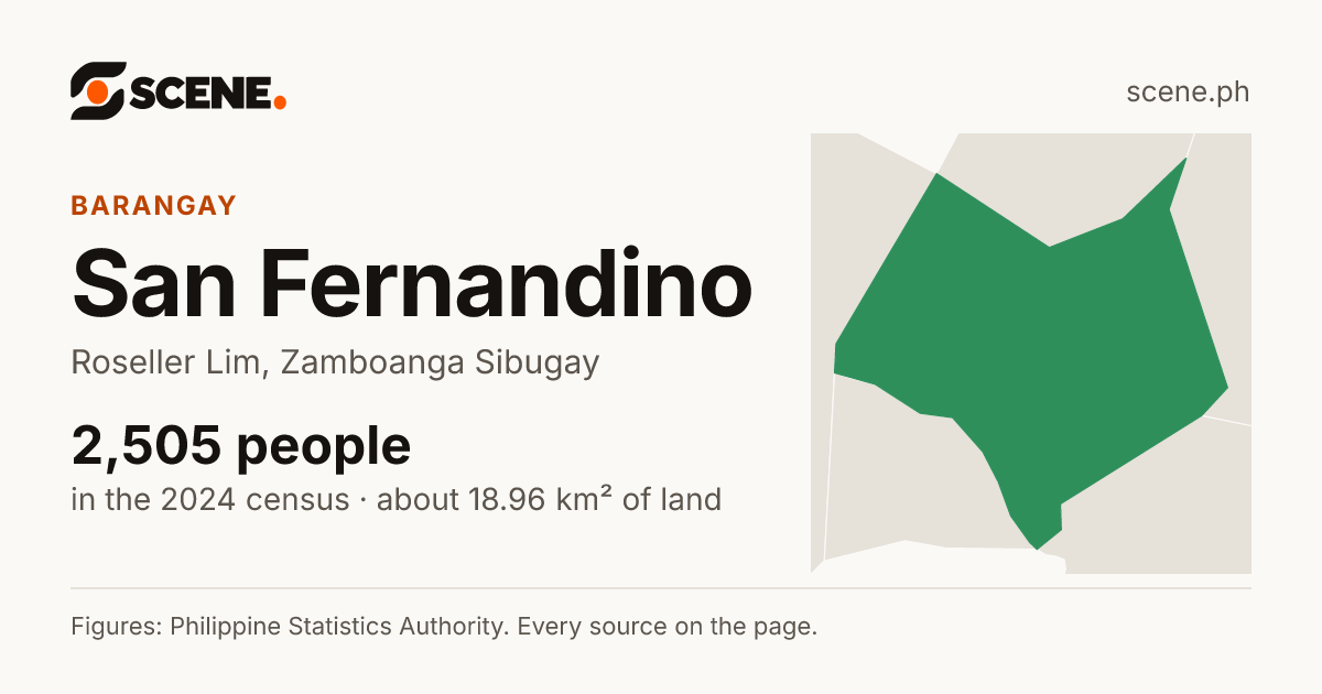 San Fernandino, Roseller Lim, barangay: 2,505 people in the 2024 census