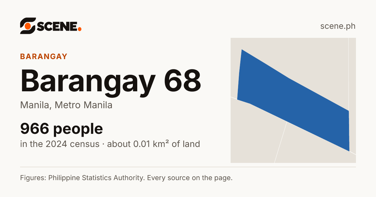 Barangay 68, Manila, barangay: 966 people in the 2024 census