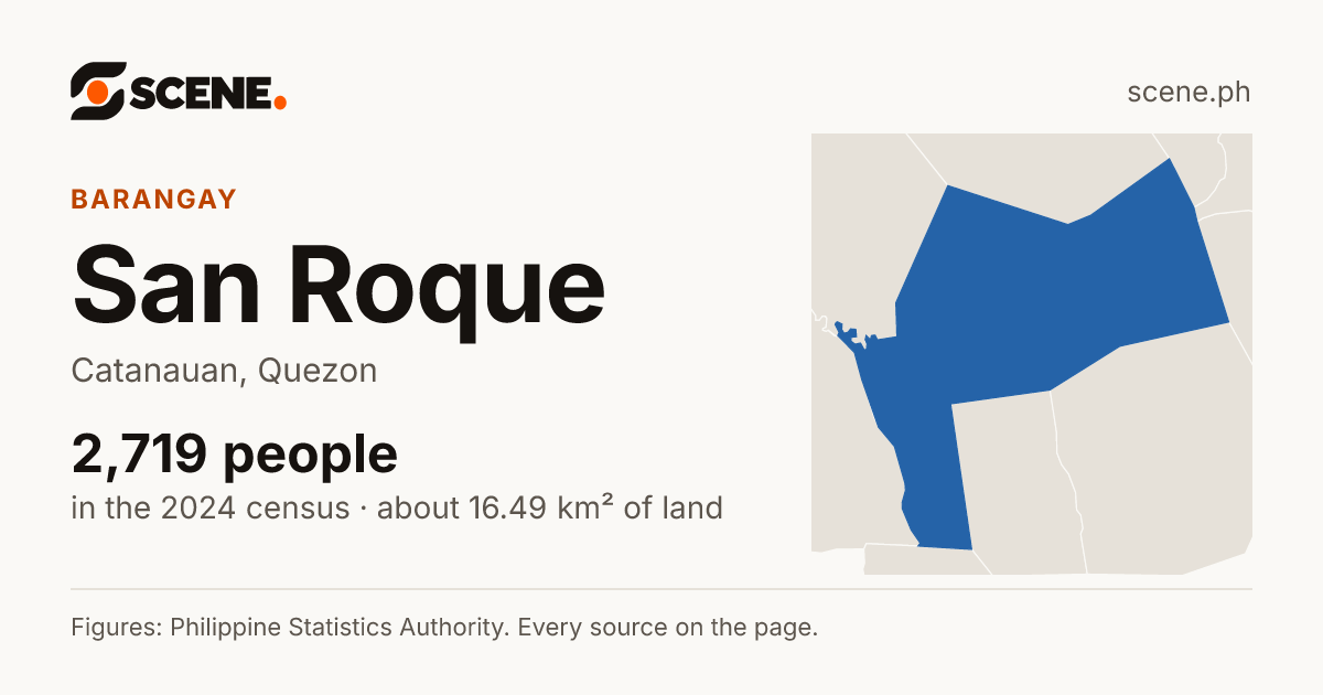 San Roque, Catanauan, barangay: 2,719 people in the 2024 census