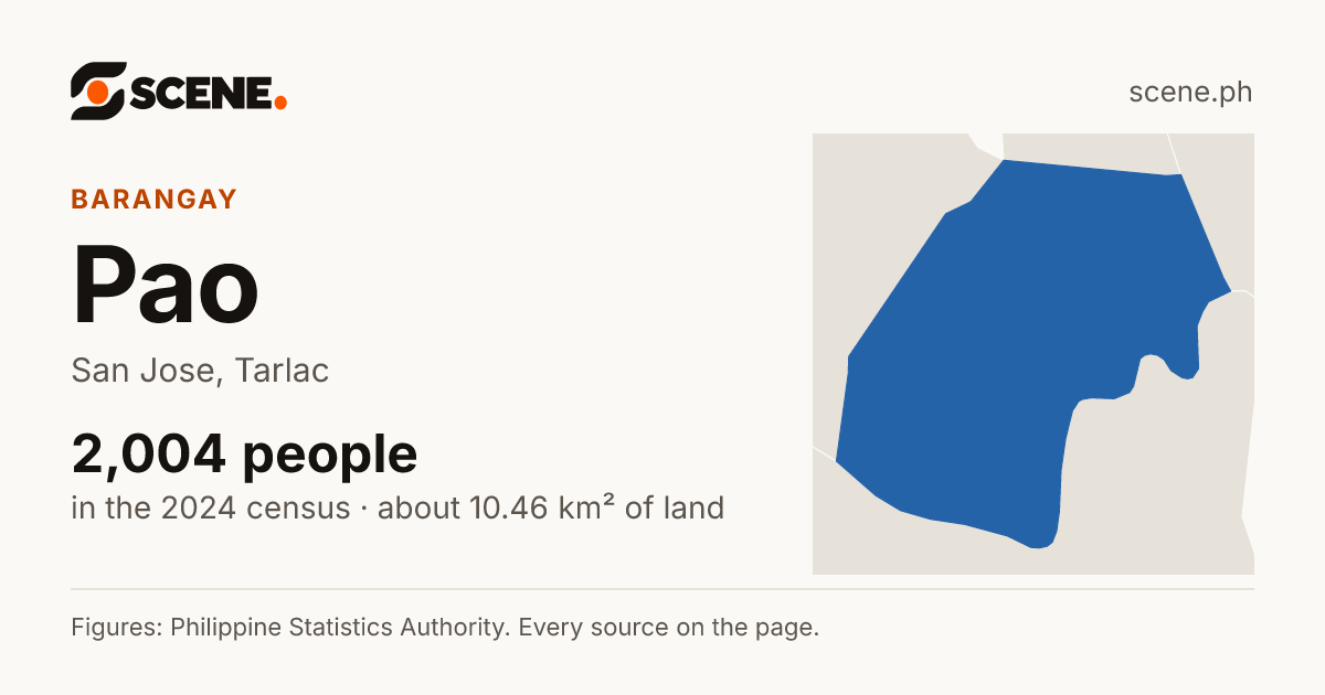 Pao, San Jose, barangay: 2,004 people in the 2024 census