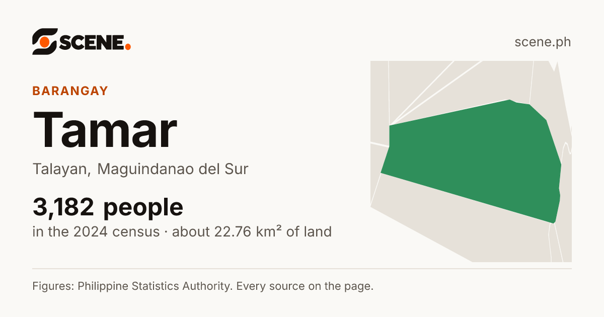 Tamar, Talayan, barangay: 3,182 people in the 2024 census