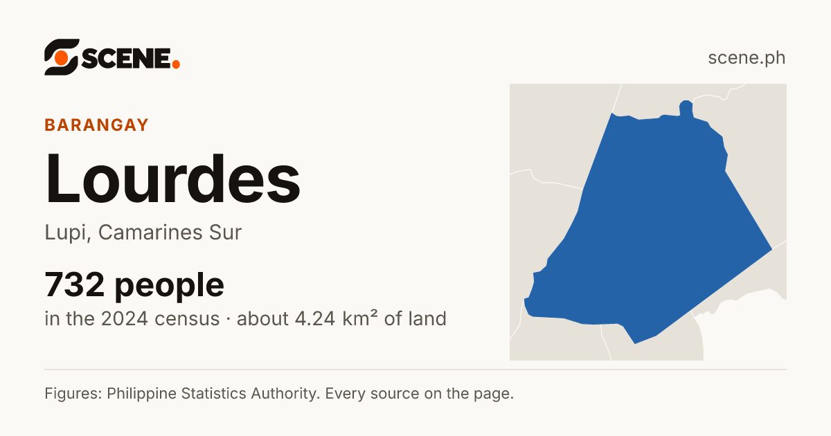 Lourdes, Lupi, barangay: 732 people in the 2024 census