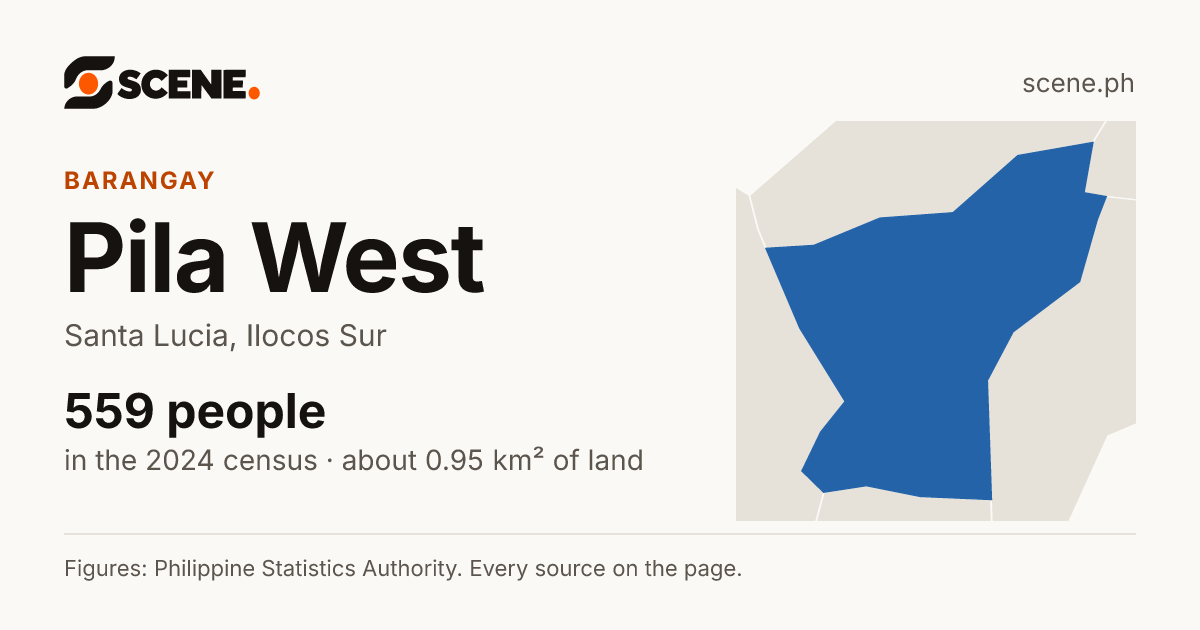 Pila West, Santa Lucia, barangay: 559 people in the 2024 census