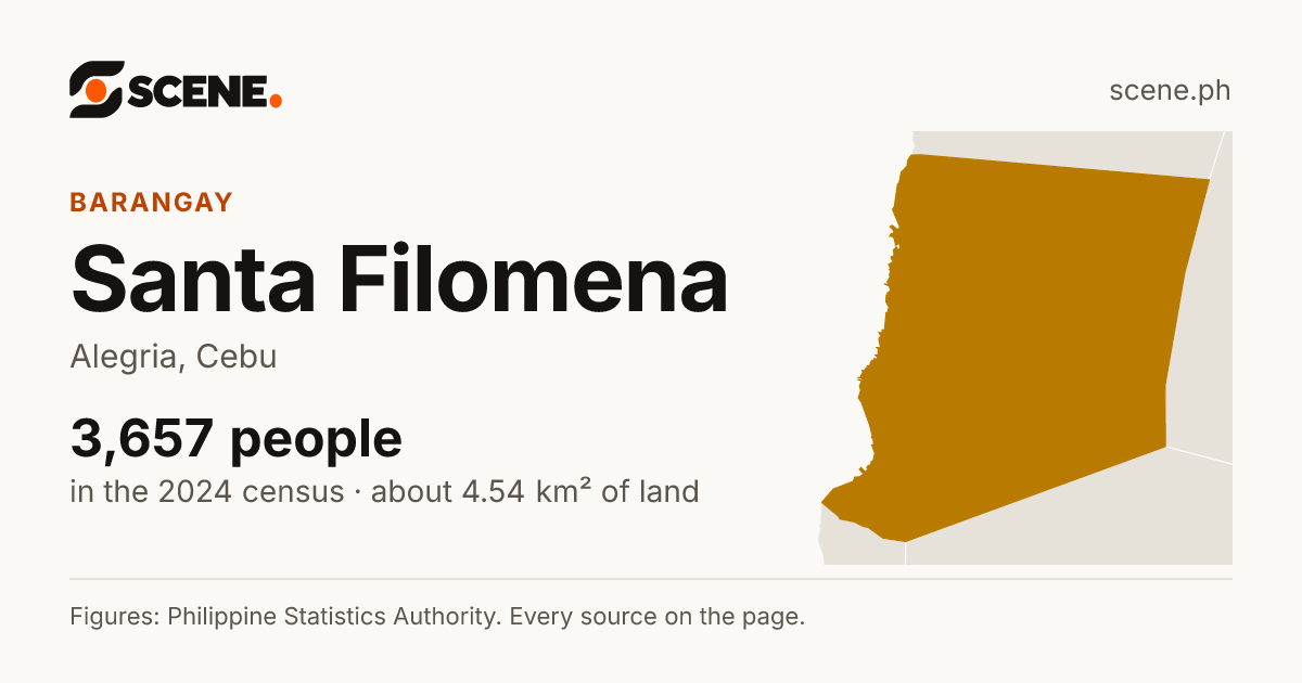 Santa Filomena, Alegria, barangay: 3,657 people in the 2024 census