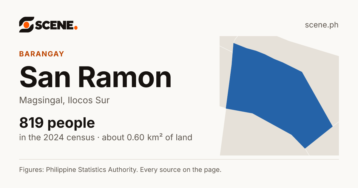 San Ramon, Magsingal, barangay: 819 people in the 2024 census