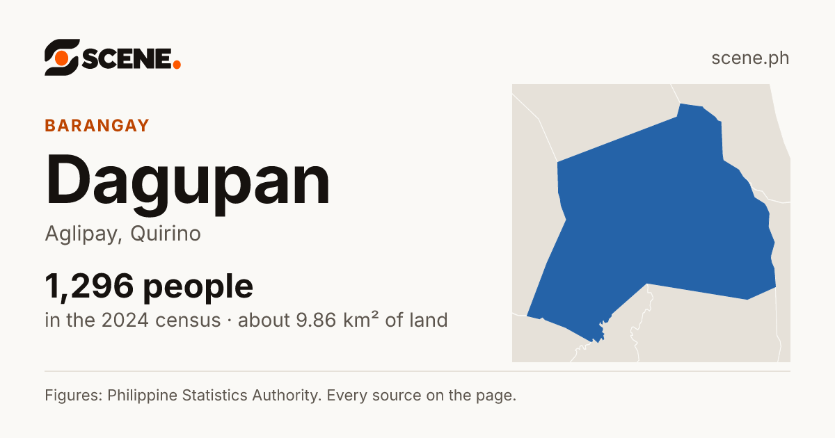 Dagupan, Aglipay, barangay: 1,296 people in the 2024 census