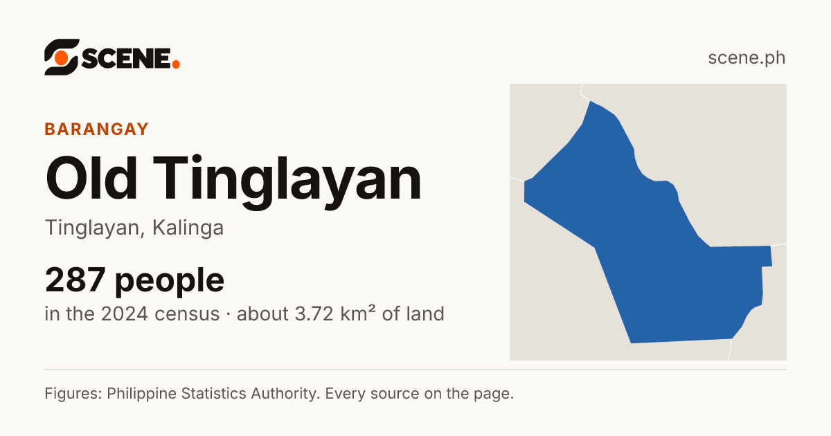 Old Tinglayan, Tinglayan, barangay: 287 people in the 2024 census