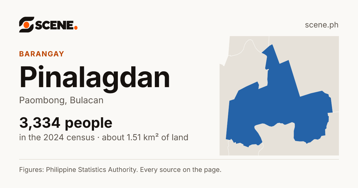 Pinalagdan, Paombong, barangay: 3,334 people in the 2024 census