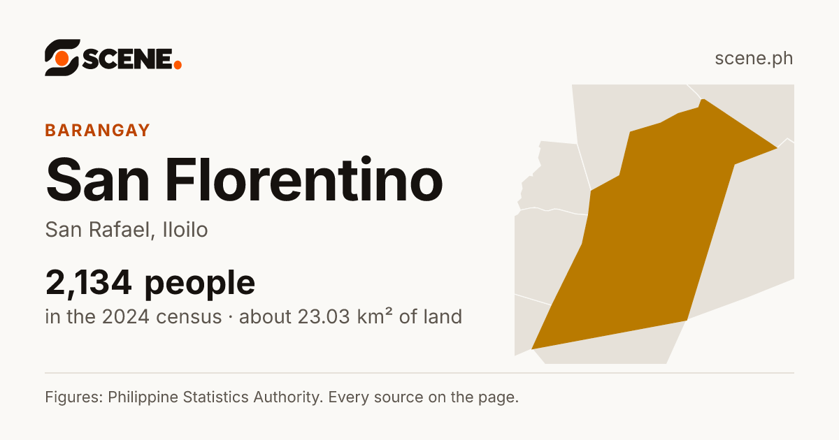San Florentino, San Rafael, barangay: 2,134 people in the 2024 census