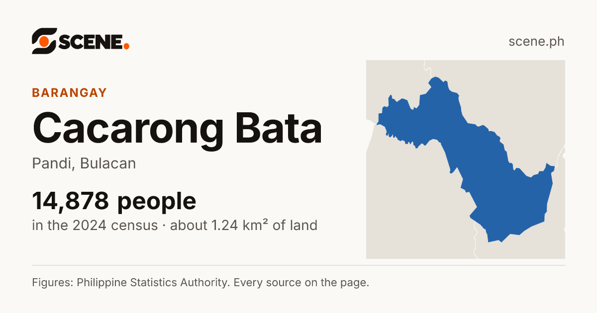 Cacarong Bata, Pandi, barangay: 14,878 people in the 2024 census