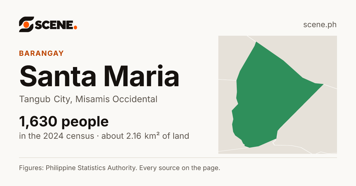 Santa Maria, Tangub City, barangay: 1,630 people in the 2024 census