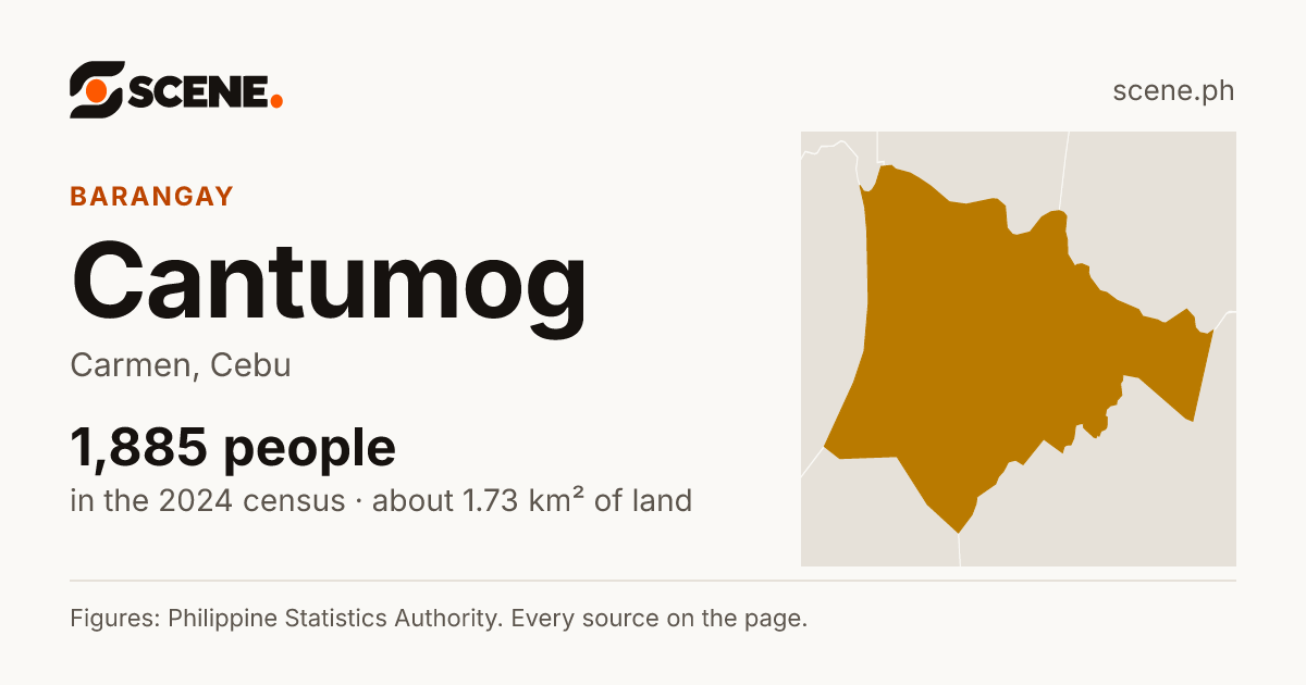 Cantumog, Carmen, barangay: 1,885 people in the 2024 census