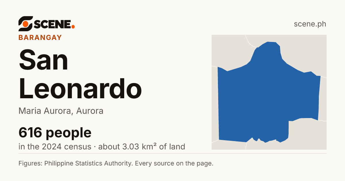 San Leonardo, Maria Aurora, barangay: 616 people in the 2024 census