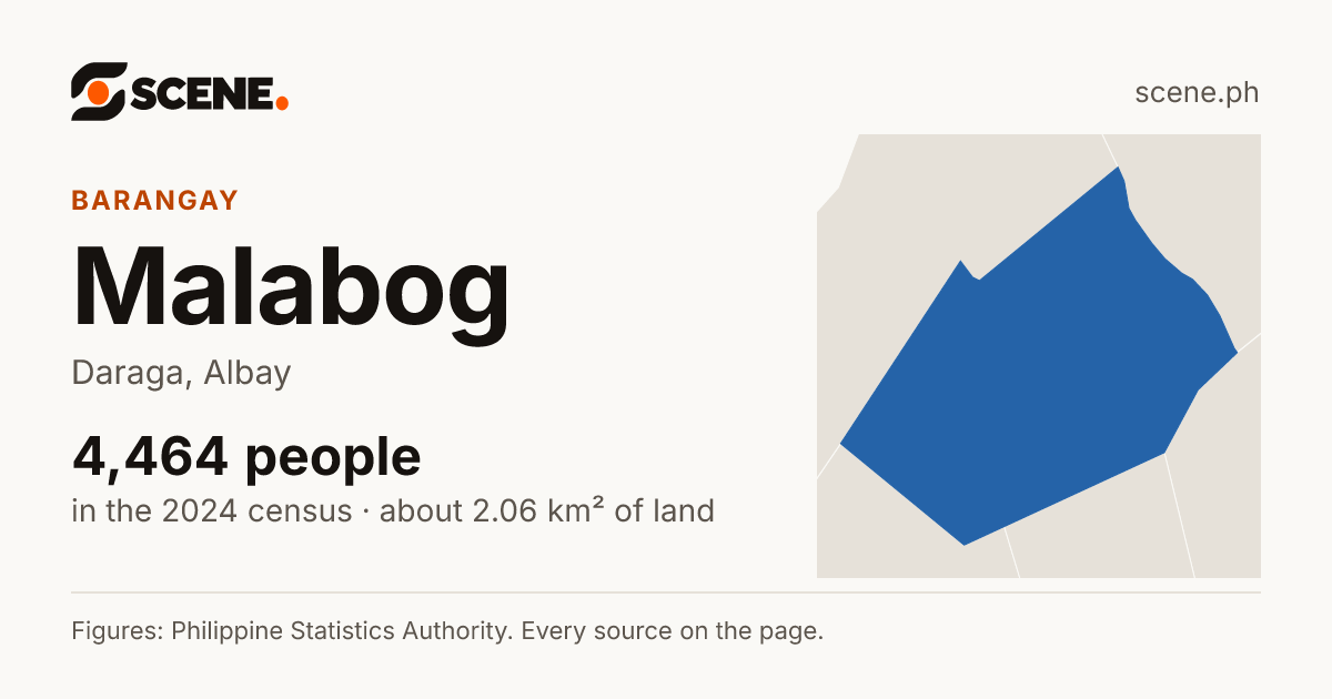 Malabog, Daraga, barangay: 4,464 people in the 2024 census
