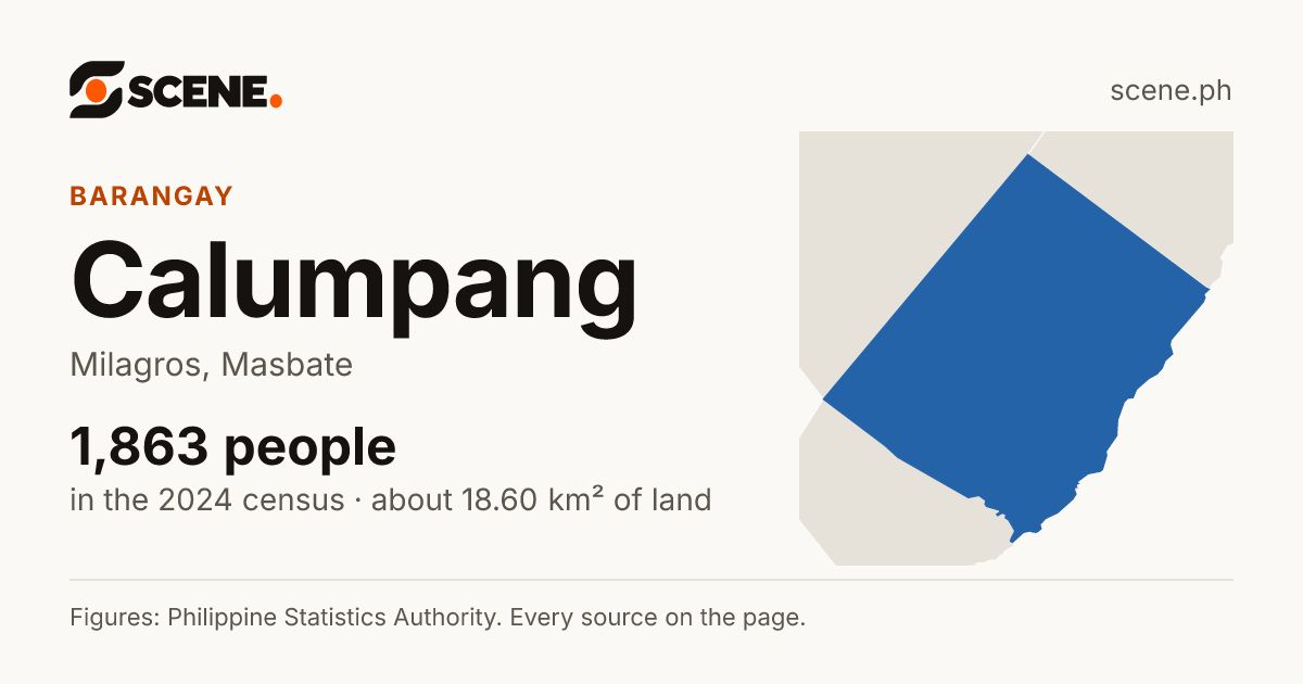Calumpang, Milagros, barangay: 1,863 people in the 2024 census