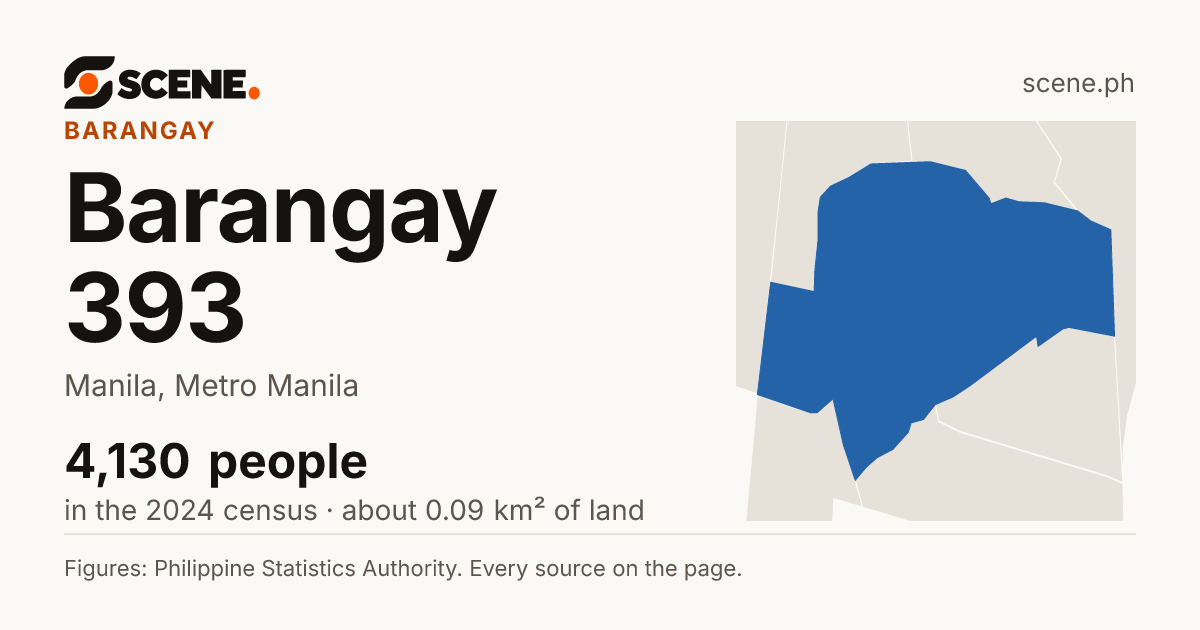 Barangay 393, Manila, barangay: 4,130 people in the 2024 census