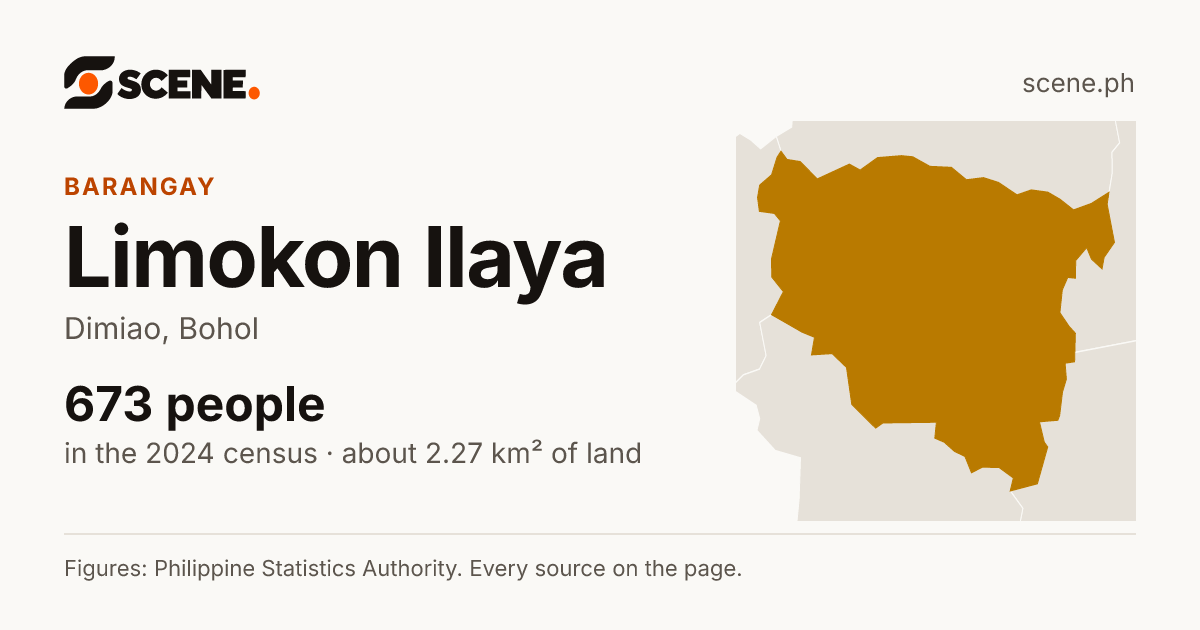 Limokon Ilaya, Dimiao, barangay: 673 people in the 2024 census