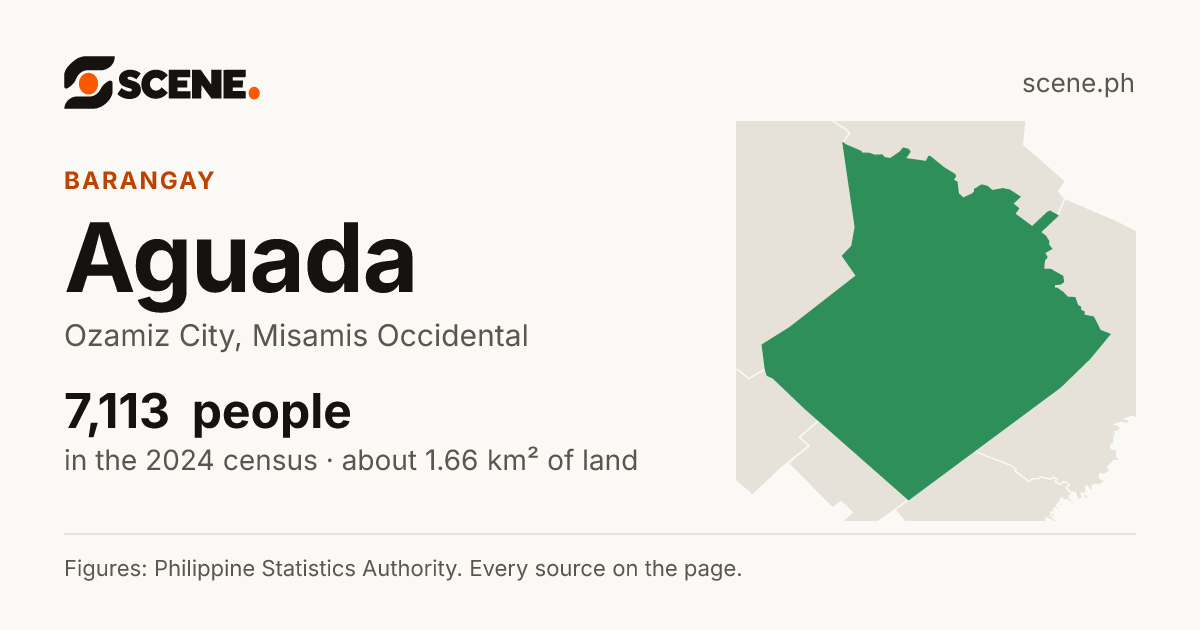 Aguada, Ozamiz City, barangay: 7,113 people in the 2024 census