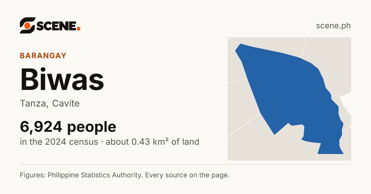 Biwas, Tanza, barangay: 6,924 people in the 2024 census