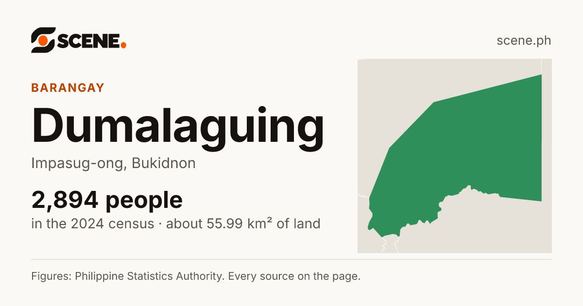 Dumalaguing, Impasug-ong, barangay: 2,894 people in the 2024 census