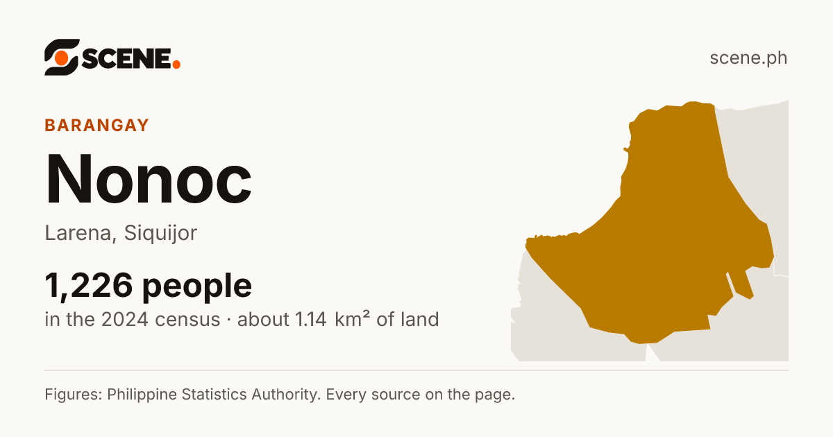 Nonoc, Larena, barangay: 1,226 people in the 2024 census