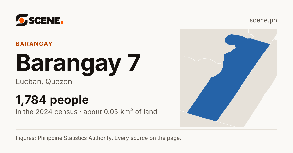 Barangay 7, Lucban, barangay: 1,784 people in the 2024 census