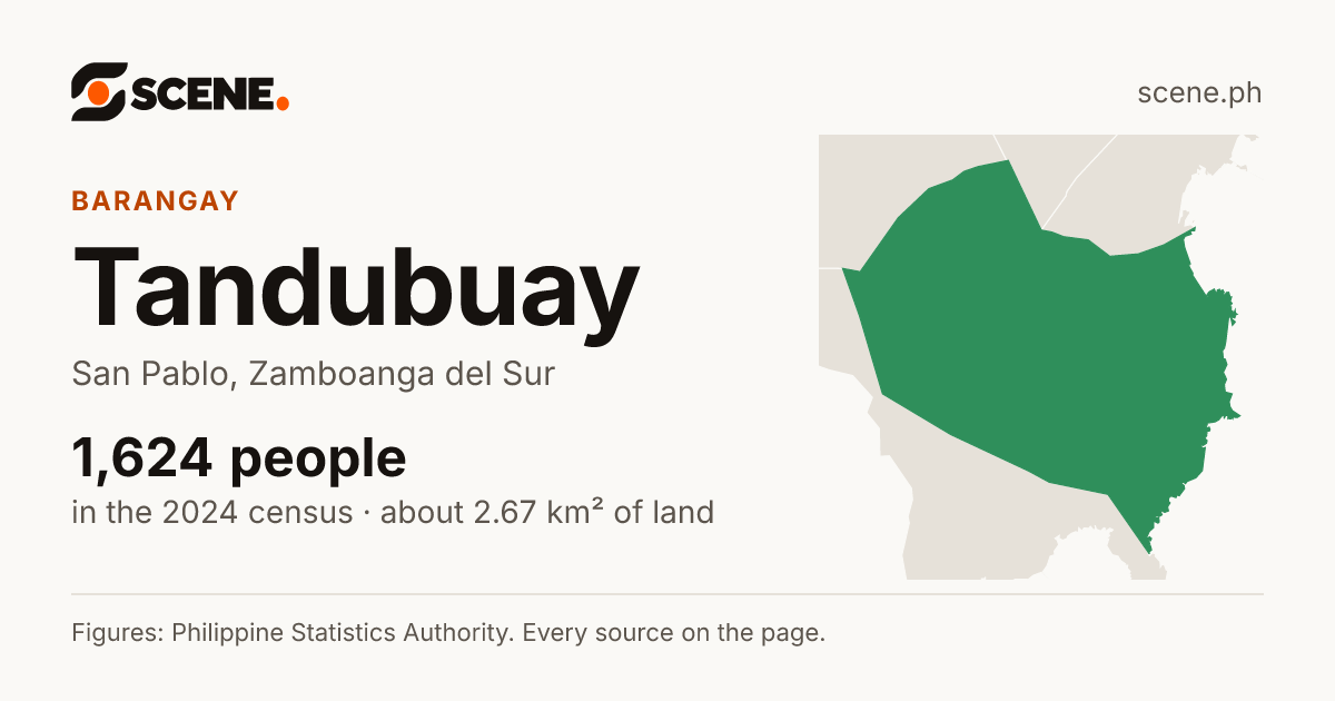 Tandubuay, San Pablo, barangay: 1,624 people in the 2024 census