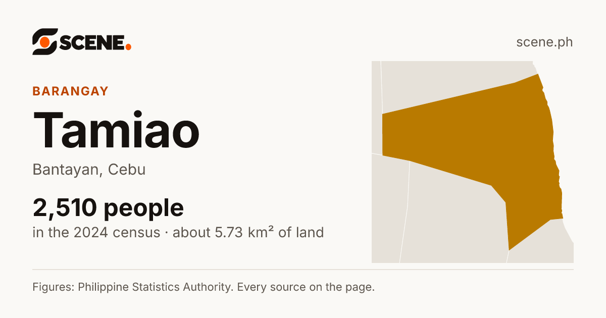 Tamiao, Bantayan, barangay: 2,510 people in the 2024 census