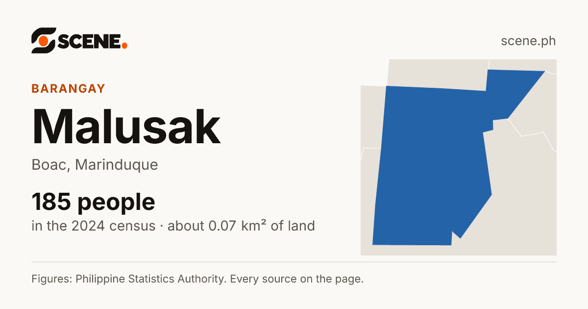 Malusak, Boac, barangay: 185 people in the 2024 census