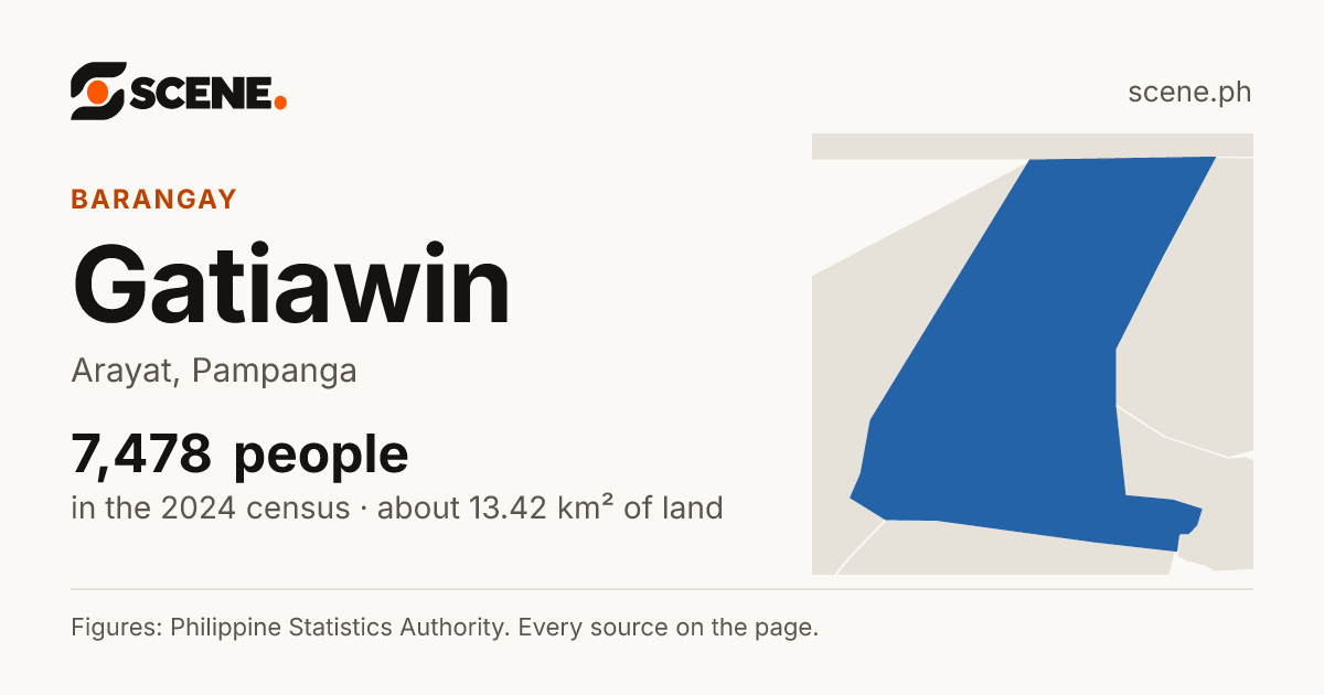 Gatiawin, Arayat, barangay: 7,478 people in the 2024 census