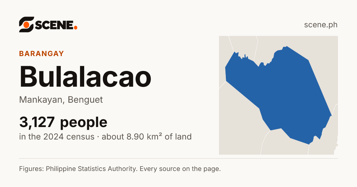Bulalacao, Mankayan, barangay: 3,127 people in the 2024 census