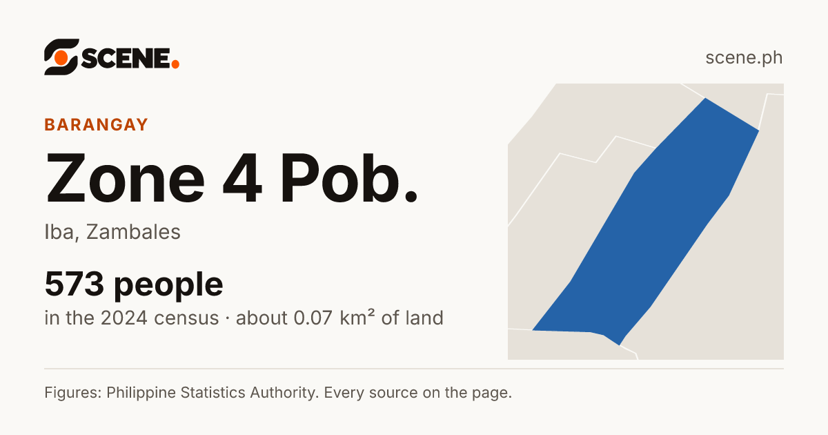 Zone 4 Pob., Iba, barangay: 573 people in the 2024 census