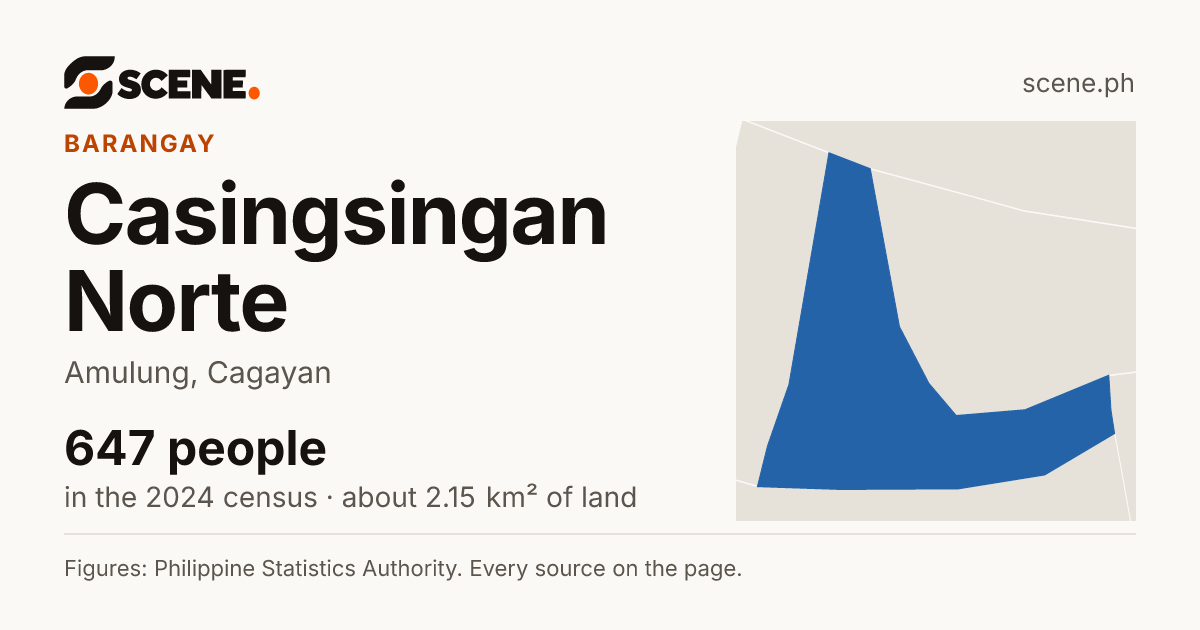 Casingsingan Norte, Amulung, barangay: 647 people in the 2024 census