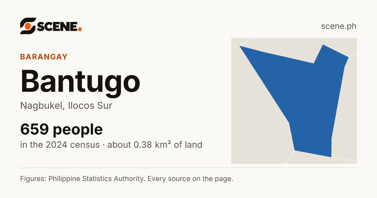 Bantugo, Nagbukel, barangay: 659 people in the 2024 census