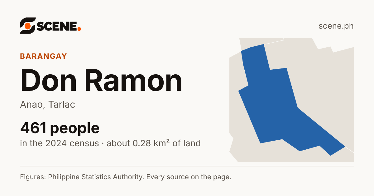 Don Ramon, Anao, barangay: 461 people in the 2024 census